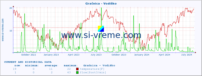  :: Gračnica - Vodiško :: temperature | flow | height :: last two years / one day.