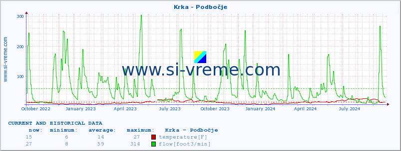  :: Krka - Podbočje :: temperature | flow | height :: last two years / one day.