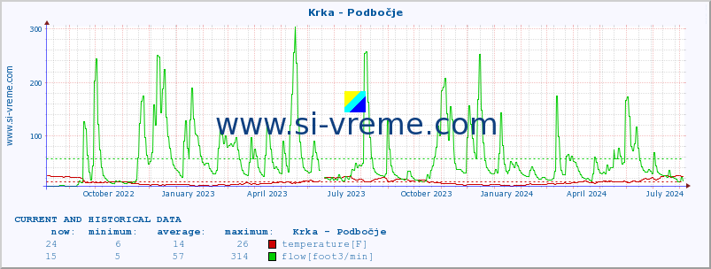  :: Krka - Podbočje :: temperature | flow | height :: last two years / one day.