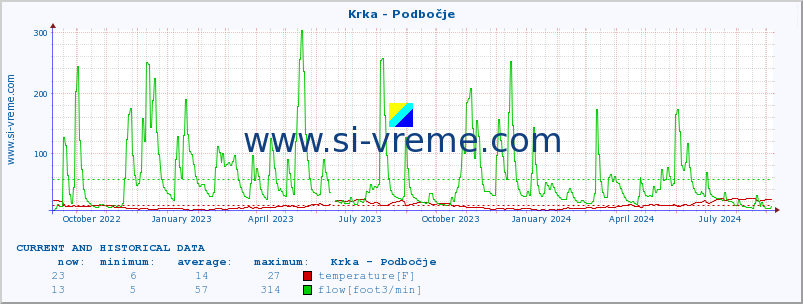  :: Krka - Podbočje :: temperature | flow | height :: last two years / one day.