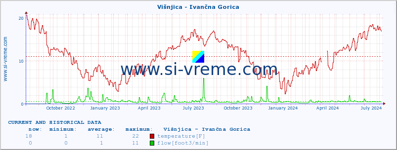  :: Višnjica - Ivančna Gorica :: temperature | flow | height :: last two years / one day.