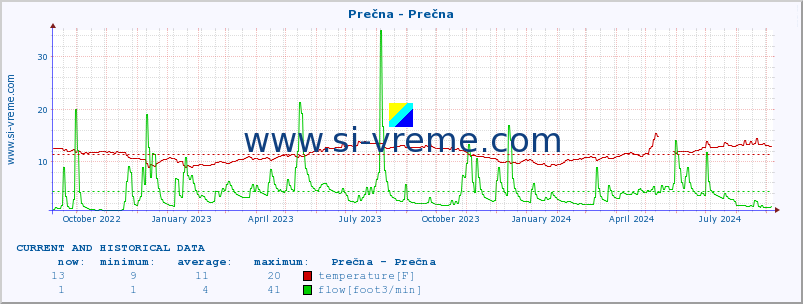  :: Prečna - Prečna :: temperature | flow | height :: last two years / one day.