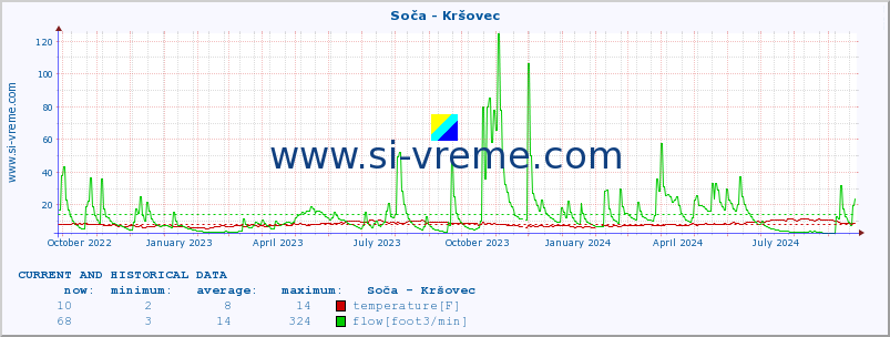  :: Soča - Kršovec :: temperature | flow | height :: last two years / one day.