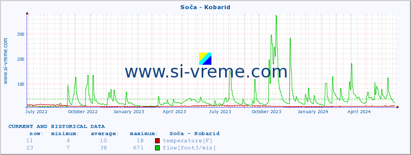  :: Soča - Kobarid :: temperature | flow | height :: last two years / one day.
