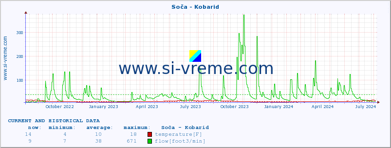  :: Soča - Kobarid :: temperature | flow | height :: last two years / one day.