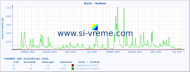  :: Soča - Solkan :: temperature | flow | height :: last two years / one day.