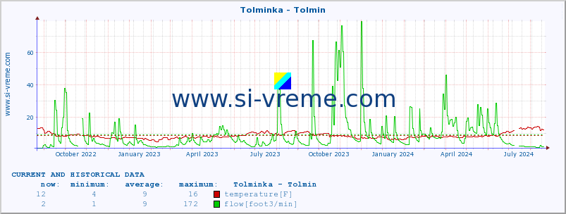  :: Tolminka - Tolmin :: temperature | flow | height :: last two years / one day.