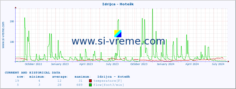  :: Idrijca - Hotešk :: temperature | flow | height :: last two years / one day.