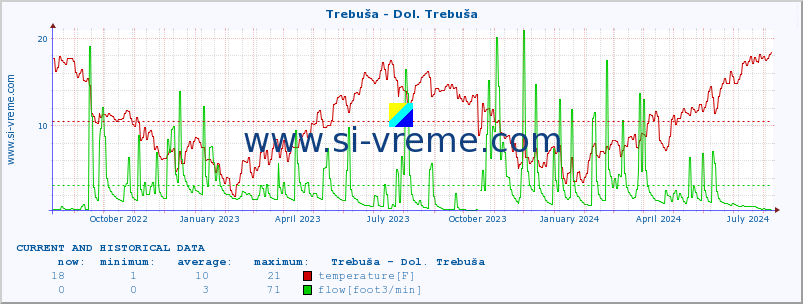  :: Trebuša - Dol. Trebuša :: temperature | flow | height :: last two years / one day.