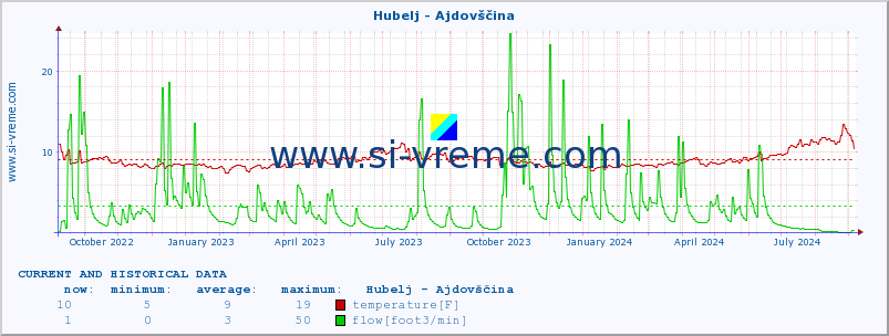  :: Hubelj - Ajdovščina :: temperature | flow | height :: last two years / one day.