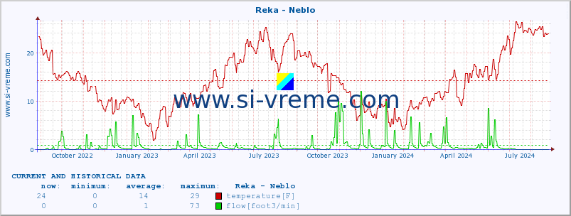  :: Reka - Neblo :: temperature | flow | height :: last two years / one day.