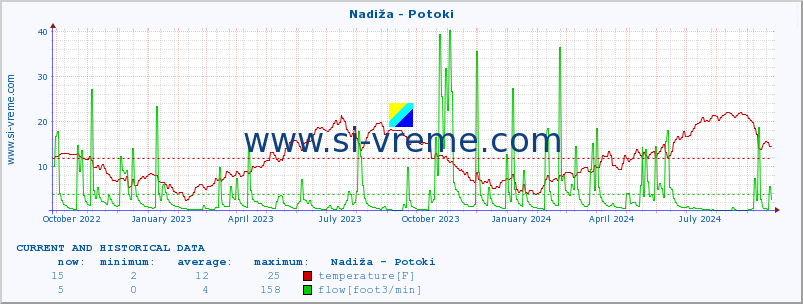  :: Nadiža - Potoki :: temperature | flow | height :: last two years / one day.