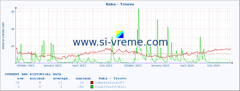  :: Reka - Trnovo :: temperature | flow | height :: last two years / one day.