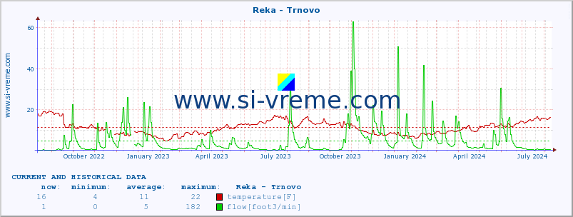  :: Reka - Trnovo :: temperature | flow | height :: last two years / one day.