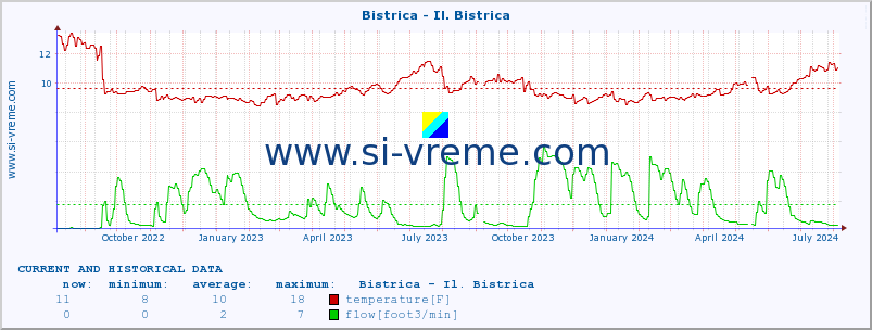  :: Bistrica - Il. Bistrica :: temperature | flow | height :: last two years / one day.