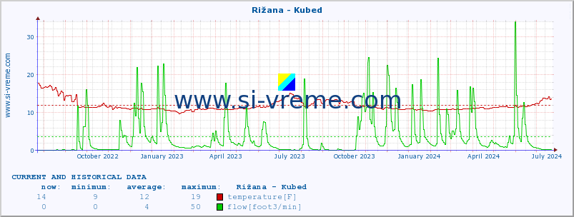  :: Rižana - Kubed :: temperature | flow | height :: last two years / one day.
