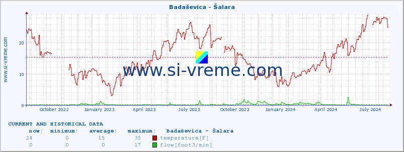  :: Badaševica - Šalara :: temperature | flow | height :: last two years / one day.