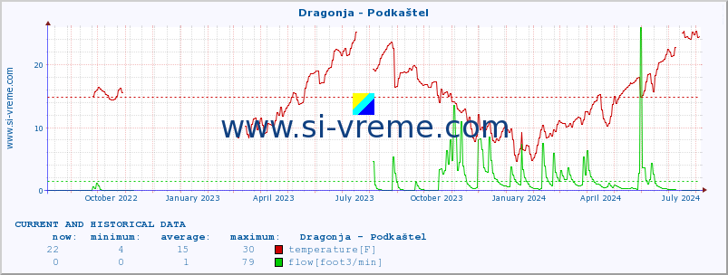  :: Dragonja - Podkaštel :: temperature | flow | height :: last two years / one day.