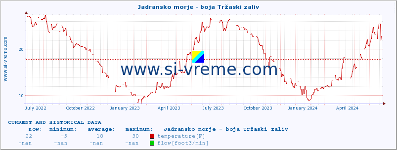  :: Jadransko morje - boja Tržaski zaliv :: temperature | flow | height :: last two years / one day.