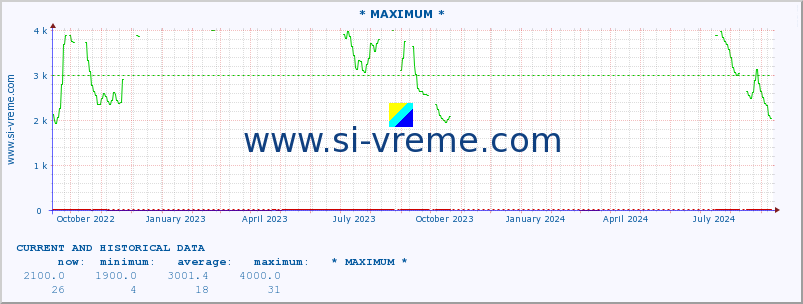  :: * MAXIMUM * :: height |  |  :: last two years / one day.