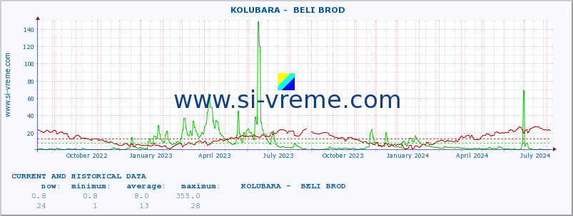  ::  KOLUBARA -  BELI BROD :: height |  |  :: last two years / one day.