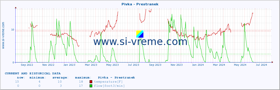  :: Pivka - Prestranek :: temperature | flow | height :: last two years / one day.