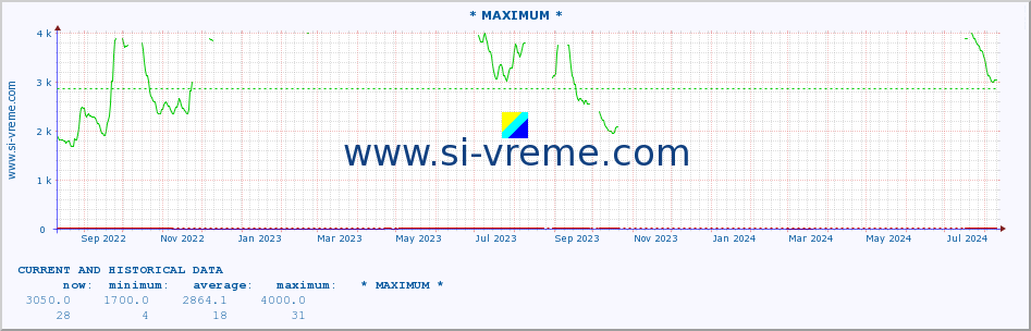  :: * MAXIMUM * :: height |  |  :: last two years / one day.