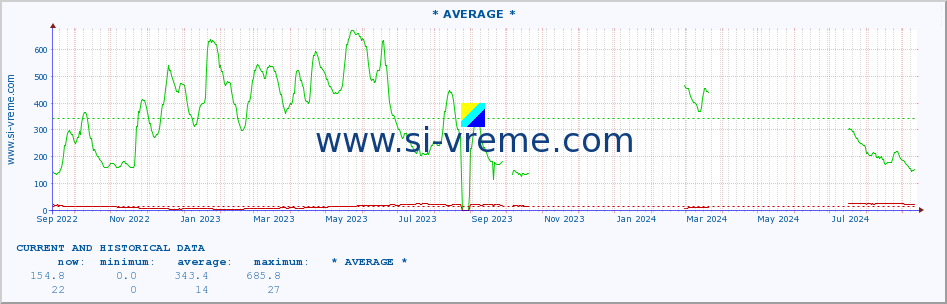  :: * AVERAGE * :: height |  |  :: last two years / one day.