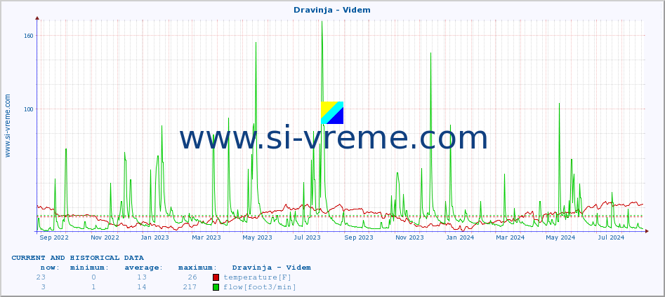  :: Dravinja - Videm :: temperature | flow | height :: last two years / one day.