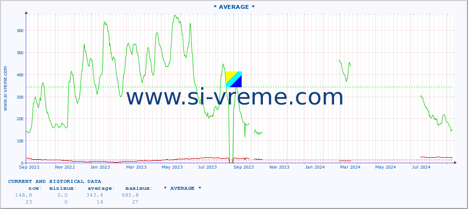  :: * AVERAGE * :: height |  |  :: last two years / one day.