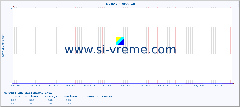  ::  DUNAV -  APATIN :: height |  |  :: last two years / one day.