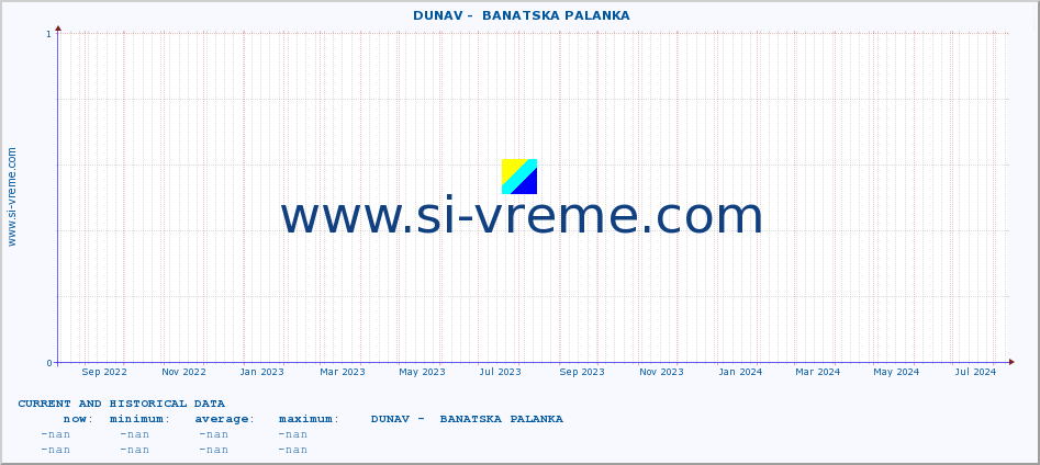  ::  DUNAV -  BANATSKA PALANKA :: height |  |  :: last two years / one day.