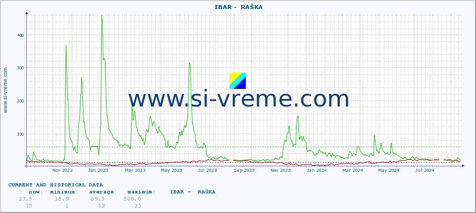  ::  IBAR -  RAŠKA :: height |  |  :: last two years / one day.