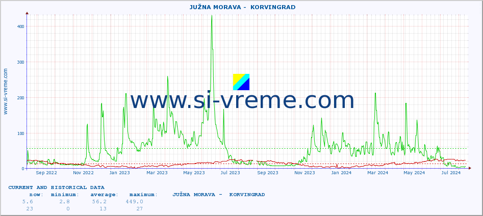  ::  JUŽNA MORAVA -  KORVINGRAD :: height |  |  :: last two years / one day.