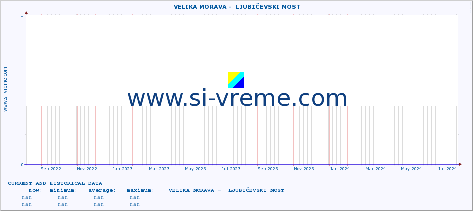  ::  VELIKA MORAVA -  LJUBIČEVSKI MOST :: height |  |  :: last two years / one day.