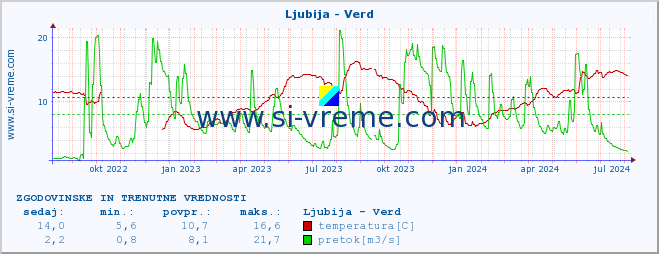 POVPREČJE :: Ljubija - Verd :: temperatura | pretok | višina :: zadnji dve leti / en dan.