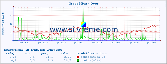 POVPREČJE :: Gradaščica - Dvor :: temperatura | pretok | višina :: zadnji dve leti / en dan.