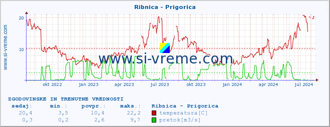 POVPREČJE :: Ribnica - Prigorica :: temperatura | pretok | višina :: zadnji dve leti / en dan.