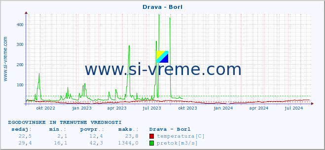 POVPREČJE :: Drava - Borl :: temperatura | pretok | višina :: zadnji dve leti / en dan.