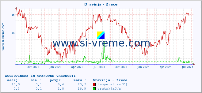 POVPREČJE :: Dravinja - Zreče :: temperatura | pretok | višina :: zadnji dve leti / en dan.