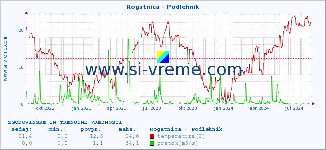 POVPREČJE :: Rogatnica - Podlehnik :: temperatura | pretok | višina :: zadnji dve leti / en dan.