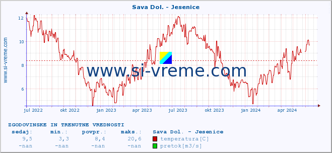 POVPREČJE :: Sava Dol. - Jesenice :: temperatura | pretok | višina :: zadnji dve leti / en dan.