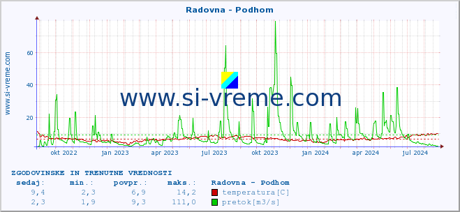 POVPREČJE :: Radovna - Podhom :: temperatura | pretok | višina :: zadnji dve leti / en dan.