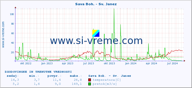 POVPREČJE :: Sava Boh. - Sv. Janez :: temperatura | pretok | višina :: zadnji dve leti / en dan.