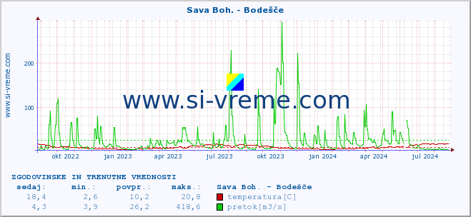 POVPREČJE :: Sava Boh. - Bodešče :: temperatura | pretok | višina :: zadnji dve leti / en dan.