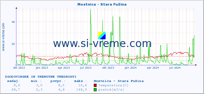 POVPREČJE :: Mostnica - Stara Fužina :: temperatura | pretok | višina :: zadnji dve leti / en dan.