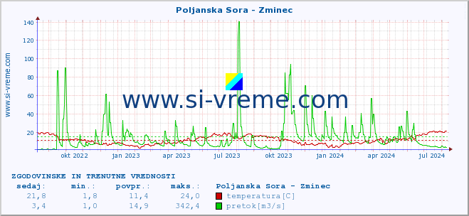 POVPREČJE :: Poljanska Sora - Zminec :: temperatura | pretok | višina :: zadnji dve leti / en dan.