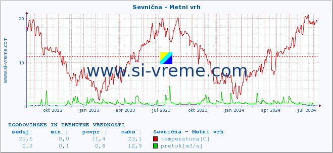 POVPREČJE :: Sevnična - Metni vrh :: temperatura | pretok | višina :: zadnji dve leti / en dan.