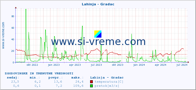 POVPREČJE :: Lahinja - Gradac :: temperatura | pretok | višina :: zadnji dve leti / en dan.