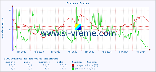 POVPREČJE :: Bistra - Bistra :: temperatura | pretok | višina :: zadnji dve leti / en dan.